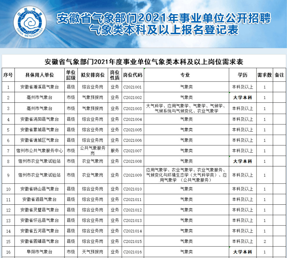 郑州市气象局最新招聘信息发布通知