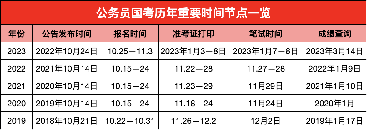 最新公务员国考时间及解析解读